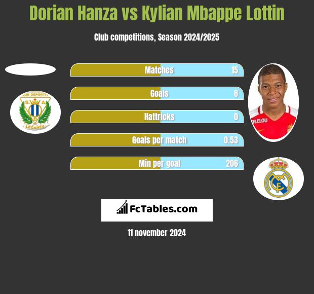 Dorian Hanza vs Kylian Mbappe Lottin h2h player stats