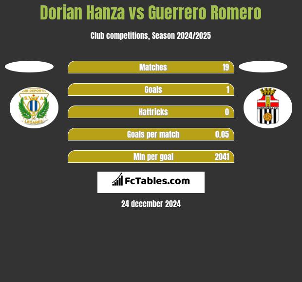 Dorian Hanza vs Guerrero Romero h2h player stats