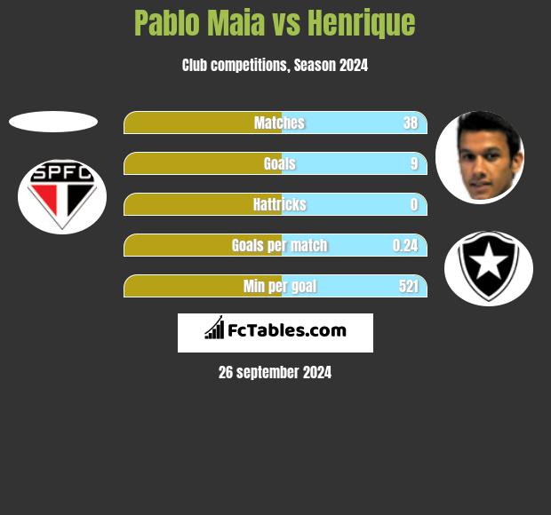 Pablo Maia vs Henrique h2h player stats