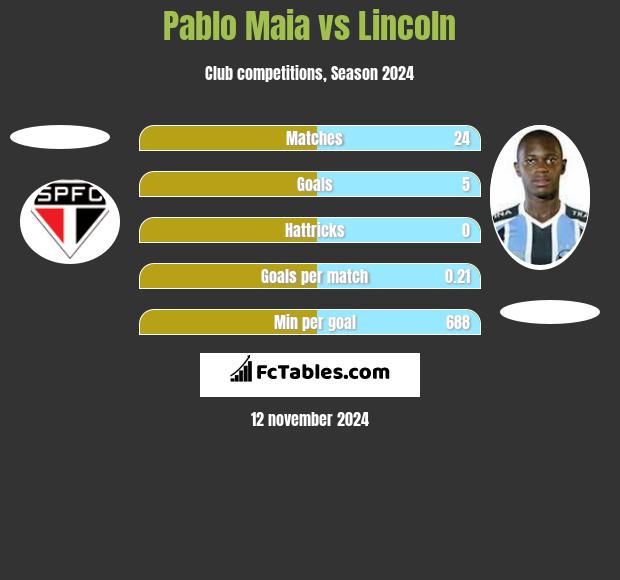 Pablo Maia vs Lincoln h2h player stats