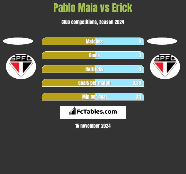 Pablo Maia vs Erick h2h player stats