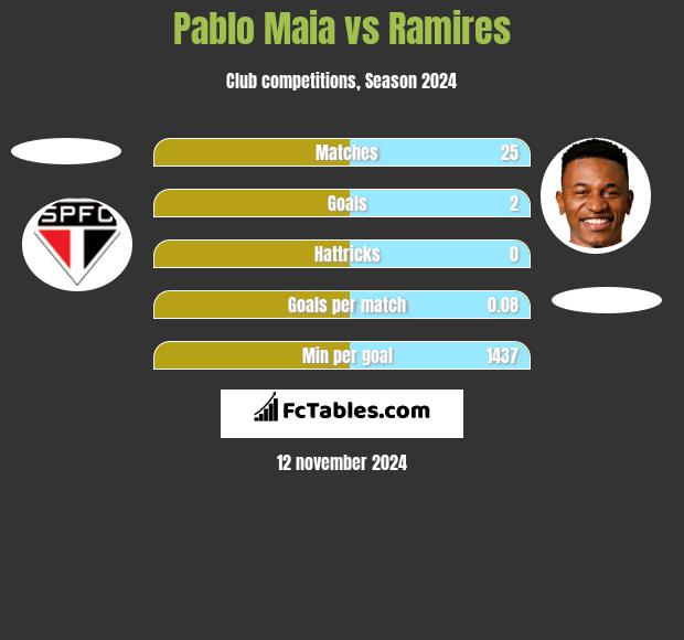 Pablo Maia vs Ramires h2h player stats