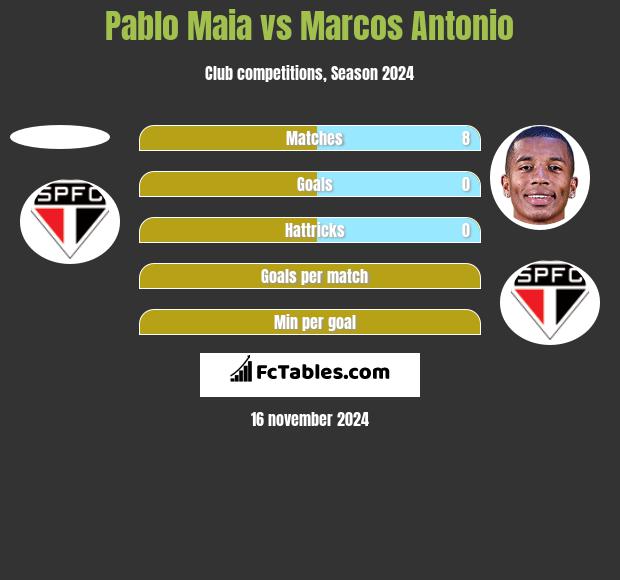 Pablo Maia vs Marcos Antonio h2h player stats