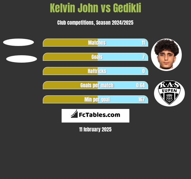 Kelvin John vs Gedikli h2h player stats