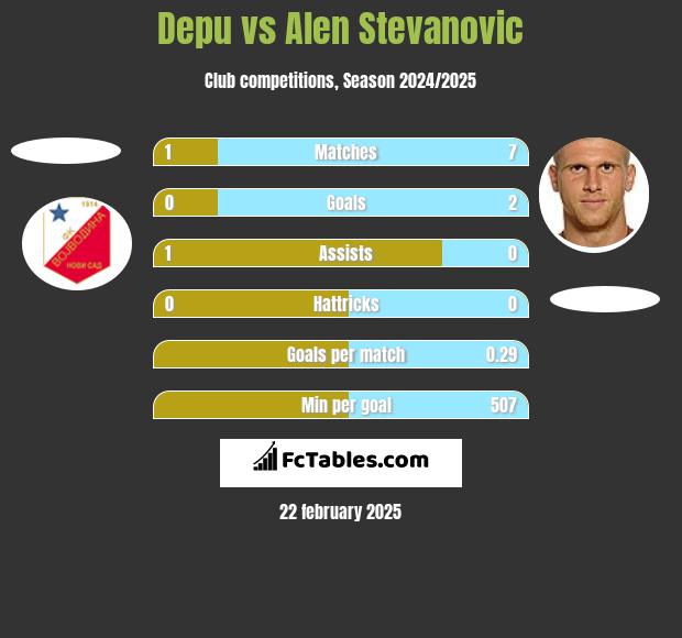 Depu vs Alen Stevanović h2h player stats