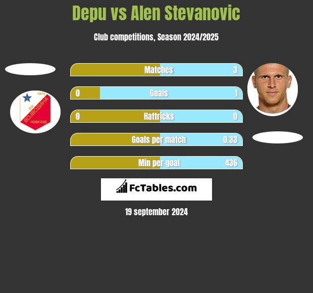 Depu vs Alen Stevanovic h2h player stats