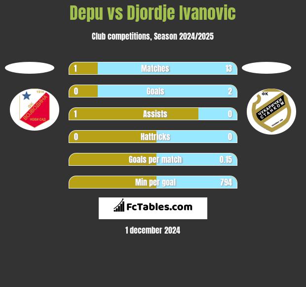 Depu vs Djordje Ivanovic h2h player stats