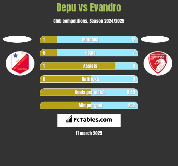 Depu vs Evandro h2h player stats