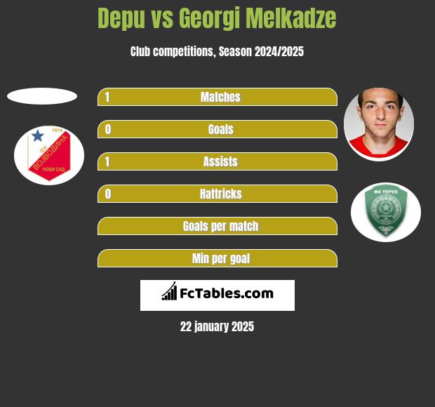 Depu vs Georgi Melkadze h2h player stats