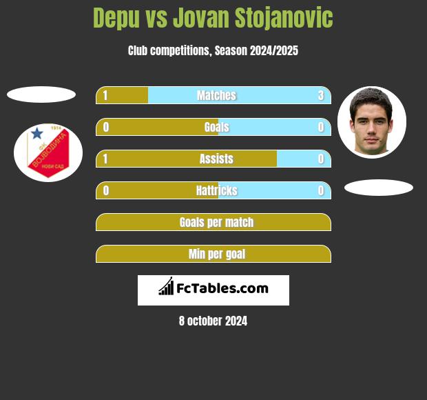 Depu vs Jovan Stojanovic h2h player stats