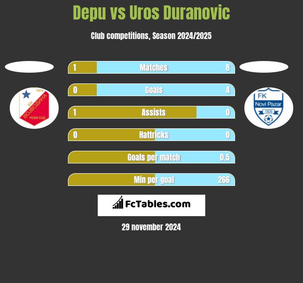 Depu vs Uros Duranovic h2h player stats