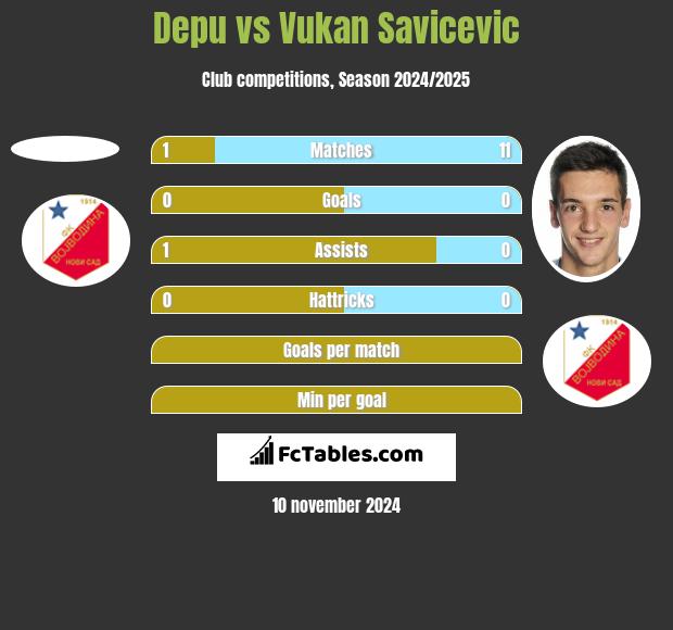 Depu vs Vukan Savicevic h2h player stats