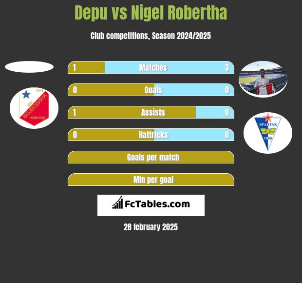 Depu vs Nigel Robertha h2h player stats