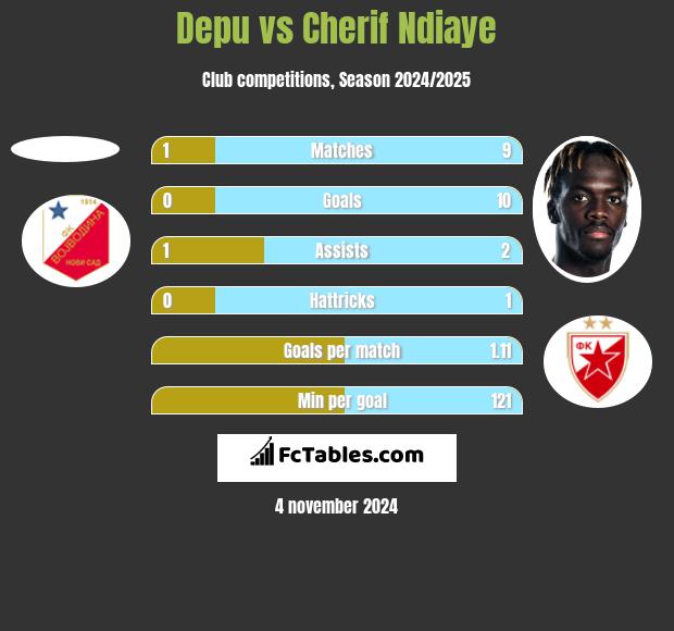 Depu vs Cherif Ndiaye h2h player stats