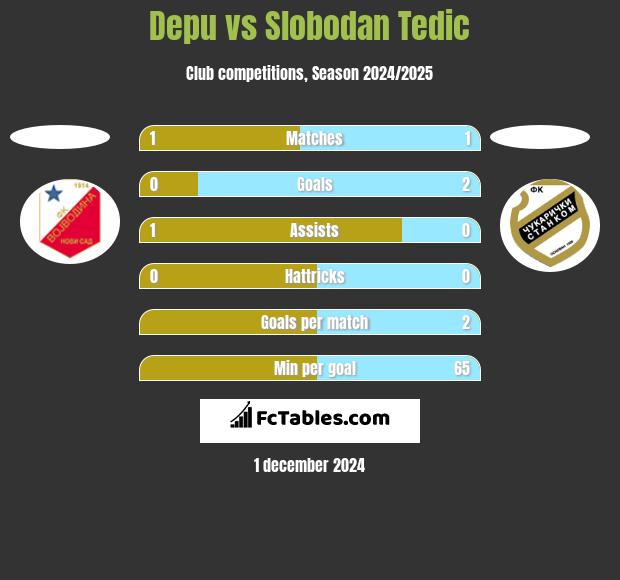 Depu vs Slobodan Tedic h2h player stats