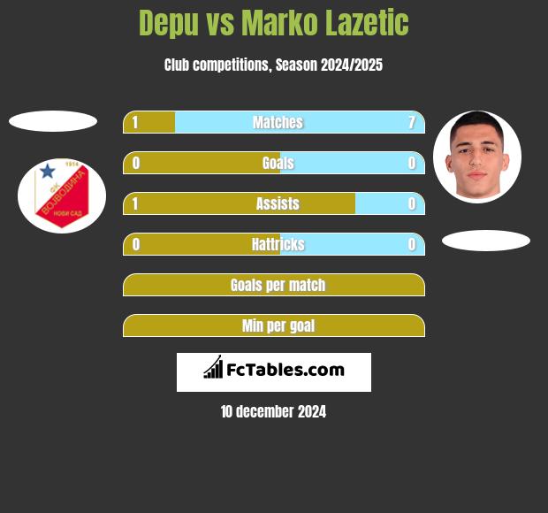 Depu vs Marko Lazetic h2h player stats