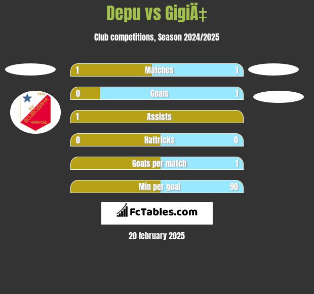 Depu vs GigiÄ‡ h2h player stats