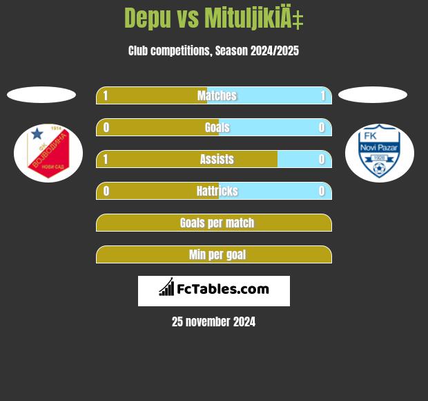 Depu vs MituljikiÄ‡ h2h player stats