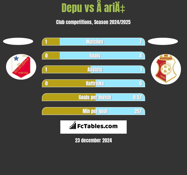 Depu vs Å ariÄ‡ h2h player stats