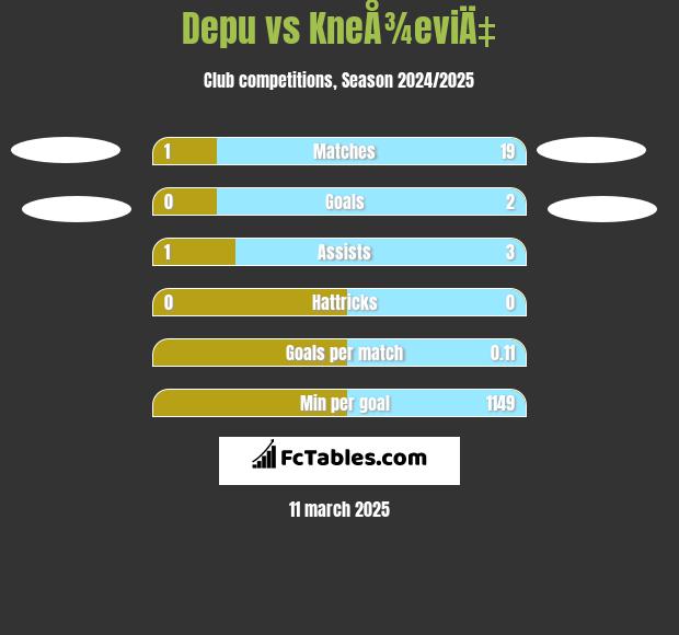 Depu vs KneÅ¾eviÄ‡ h2h player stats