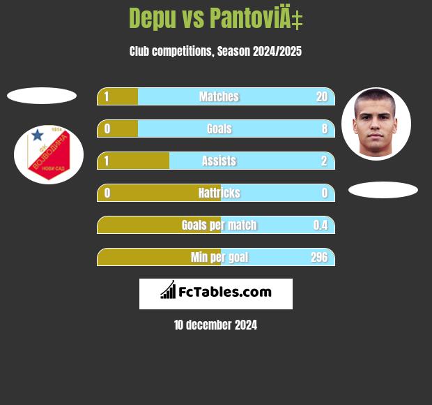 Depu vs PantoviÄ‡ h2h player stats