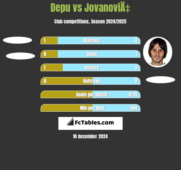 Depu vs JovanoviÄ‡ h2h player stats