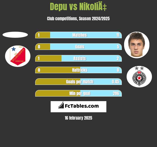 Depu vs NikoliÄ‡ h2h player stats