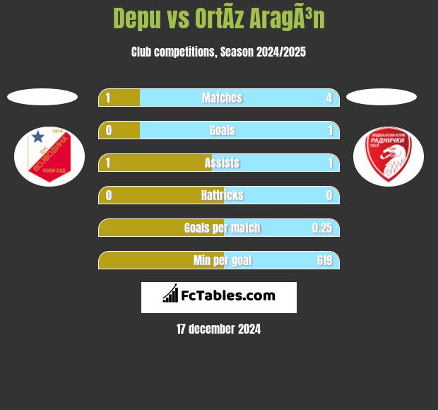 Depu vs OrtÃ­z AragÃ³n h2h player stats