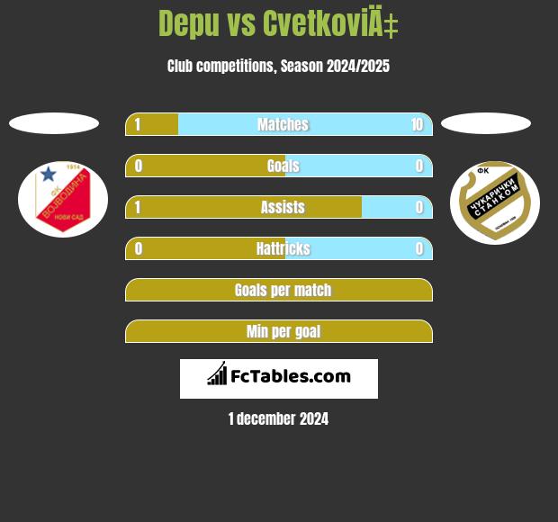 Depu vs CvetkoviÄ‡ h2h player stats