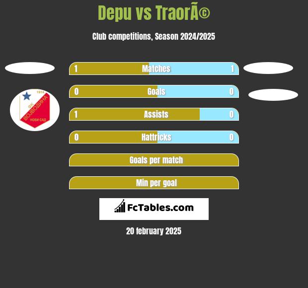 Depu vs TraorÃ© h2h player stats