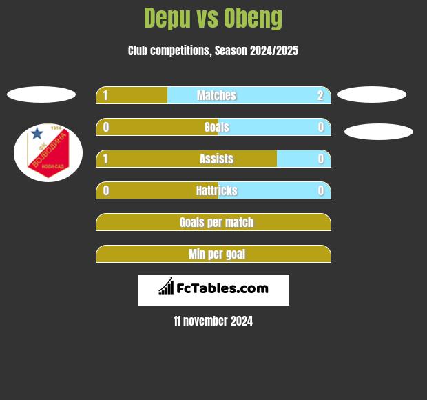 Depu vs Obeng h2h player stats