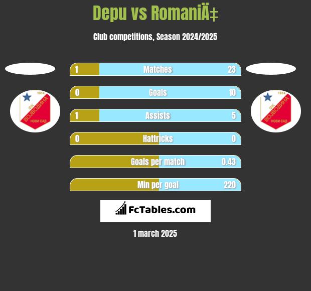 Depu vs RomaniÄ‡ h2h player stats