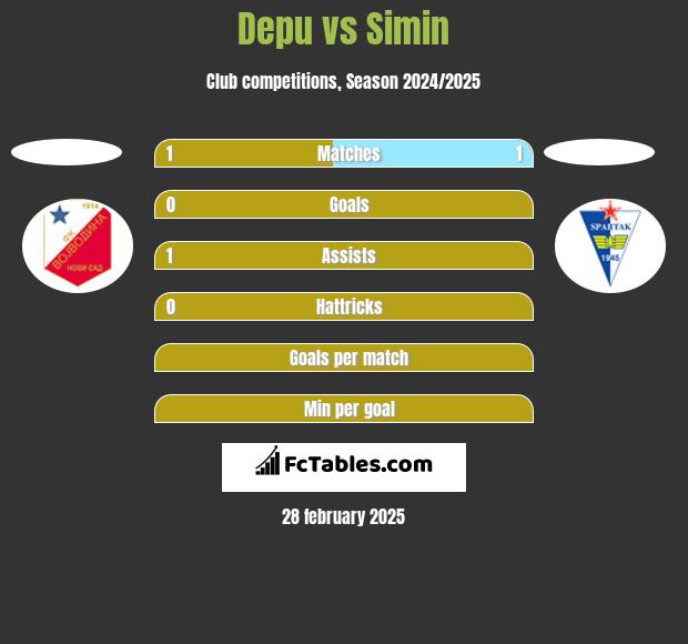 Depu vs Simin h2h player stats