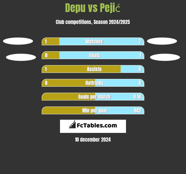 Depu vs Pejić h2h player stats