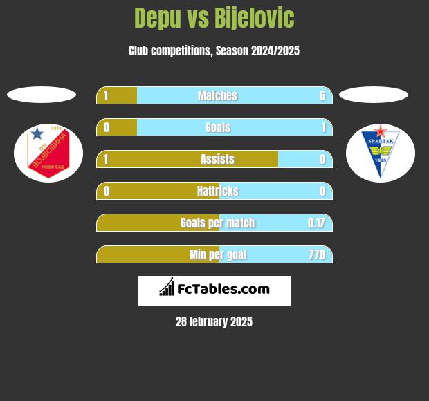 Depu vs Bijelovic h2h player stats