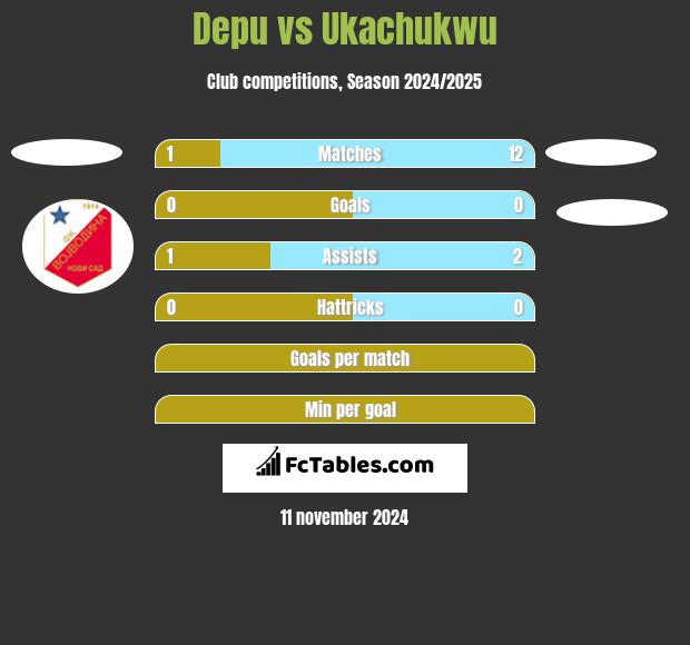 Depu vs Ukachukwu h2h player stats