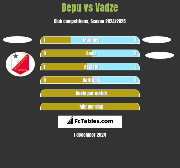 Depu vs Vadze h2h player stats