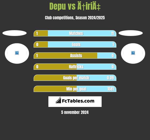 Depu vs Ä†iriÄ‡ h2h player stats