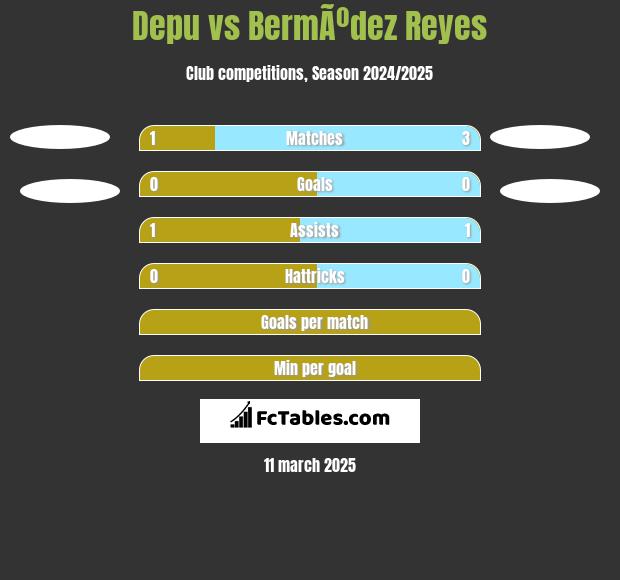 Depu vs BermÃºdez Reyes h2h player stats