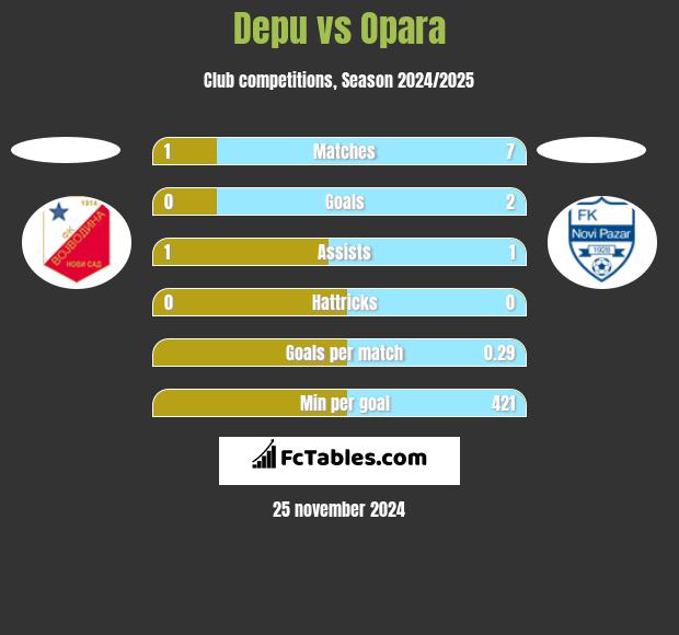 Depu vs Opara h2h player stats