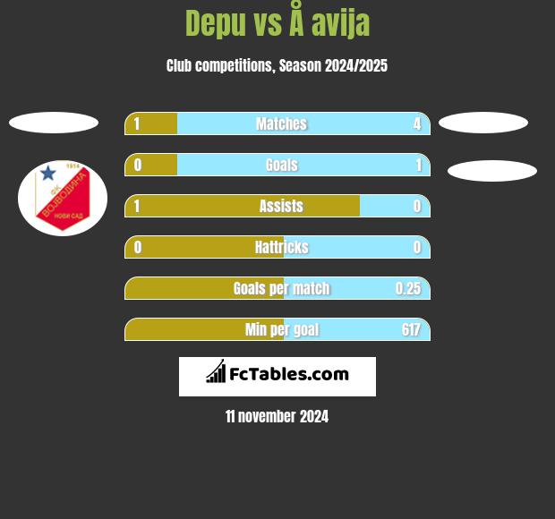 Depu vs Å avija h2h player stats