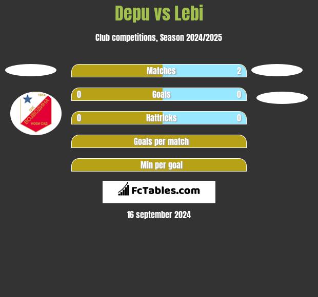 Depu vs Lebi h2h player stats