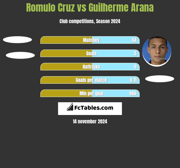 Romulo Cruz vs Guilherme Arana h2h player stats