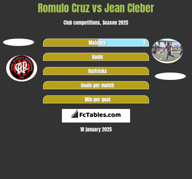 Romulo Cruz vs Jean Cleber h2h player stats