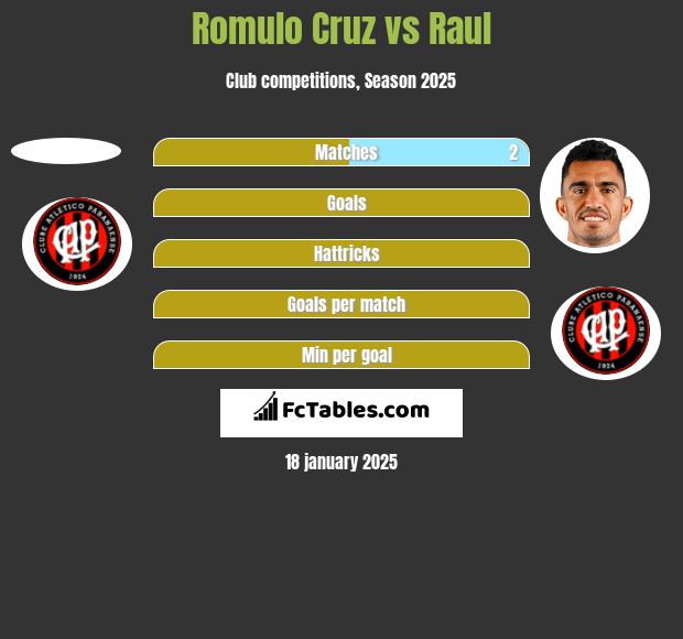 Romulo Cruz vs Raul h2h player stats