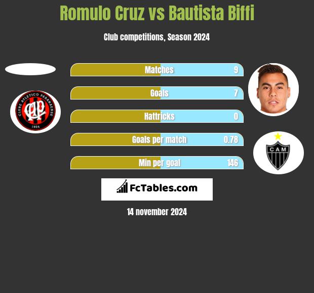 Romulo Cruz vs Bautista Biffi h2h player stats