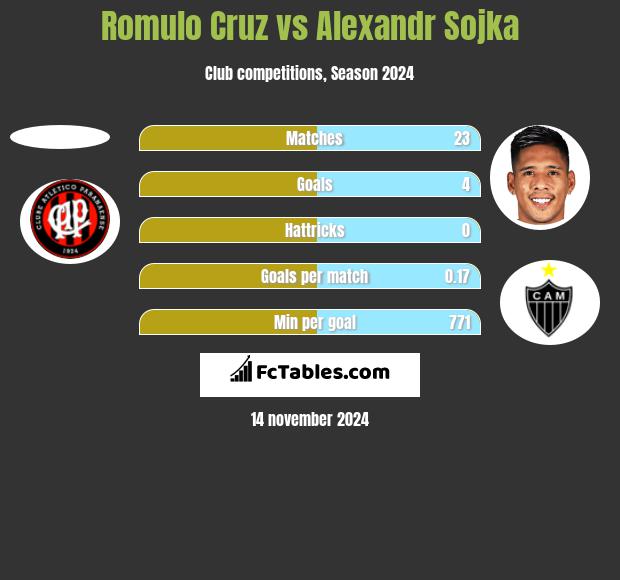 Romulo Cruz vs Alexandr Sojka h2h player stats