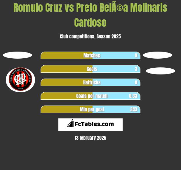 Romulo Cruz vs Preto BelÃ©a Molinaris Cardoso h2h player stats