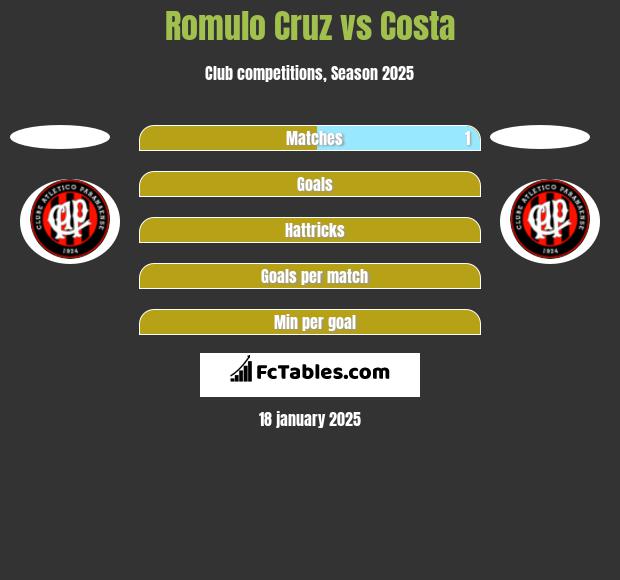 Romulo Cruz vs Costa h2h player stats