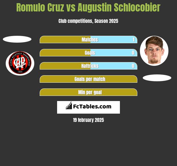 Romulo Cruz vs Augustin Schlocobier h2h player stats